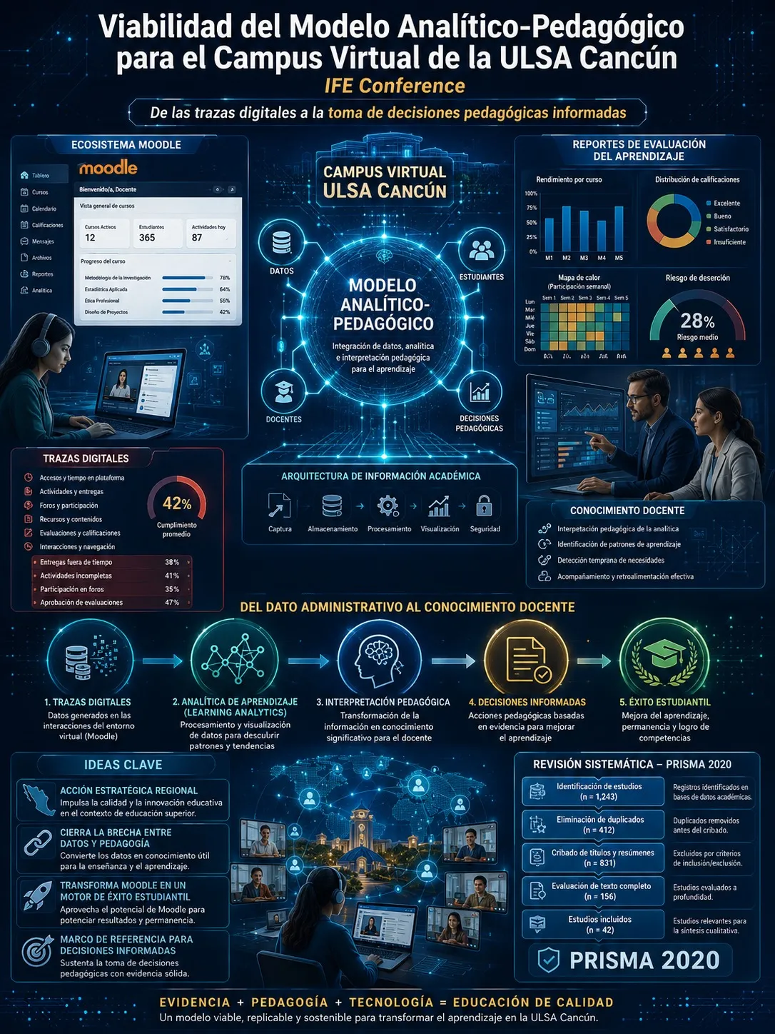 Viabilidad del Modelo Analítico-Pedagógico para el Campus Virtual de la ULSA Cancún (IFE Conference)